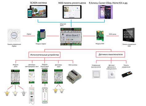 SOFT для управления устройствами в умном доме